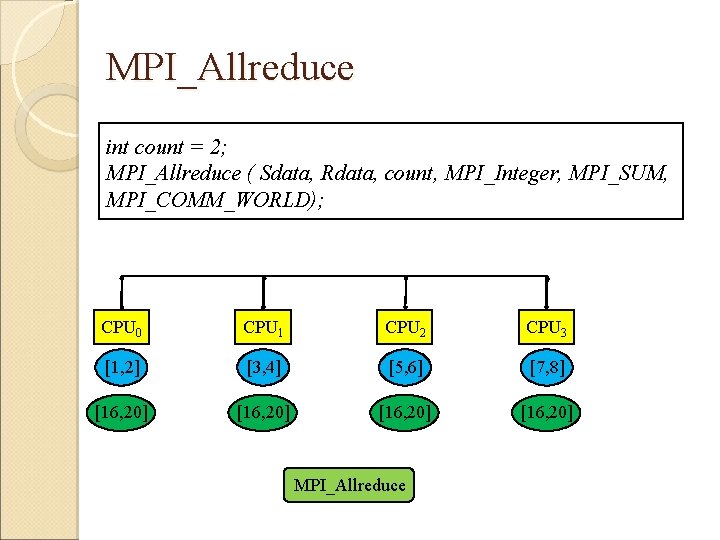 MPI_Allreduce int count = 2; MPI_Allreduce ( Sdata, Rdata, count, MPI_Integer, MPI_SUM, MPI_COMM_WORLD); CPU