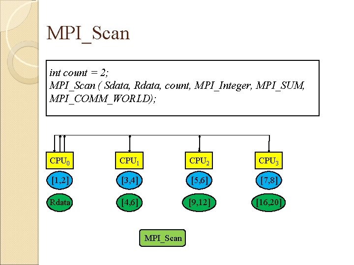 MPI_Scan int count = 2; MPI_Scan ( Sdata, Rdata, count, MPI_Integer, MPI_SUM, MPI_COMM_WORLD); CPU