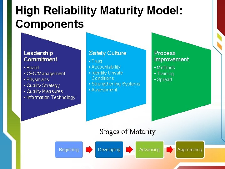 High Reliability Maturity Model: Components Leadership Commitment Safety Culture • Board • CEO/Management •