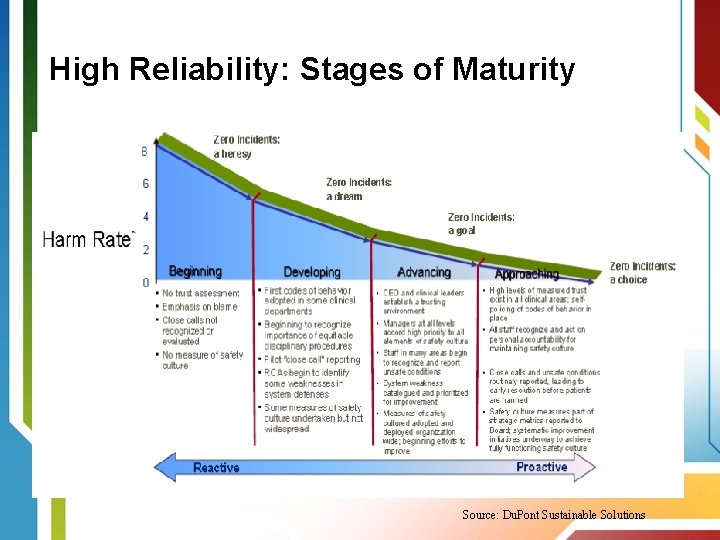 High Reliability: Stages of Maturity Source: Du. Pont Sustainable Solutions 
