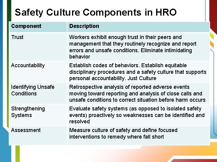 Safety Culture Components in HRO Component Description Trust Workers exhibit enough trust in their