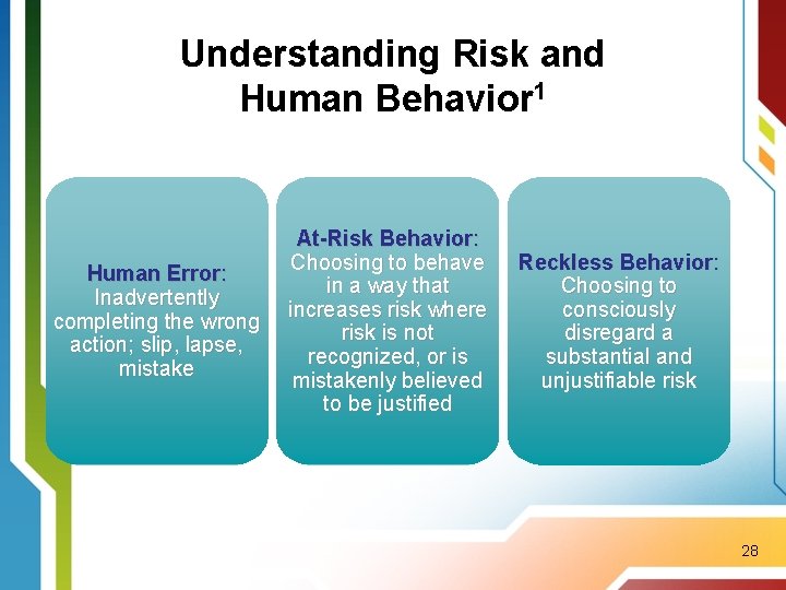 Understanding Risk and Human Behavior 1 At-Risk Behavior: Choosing to behave Human Error: in