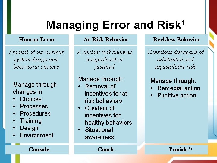 Managing Error and Risk 1 Human Error At-Risk Behavior Reckless Behavior Product of our