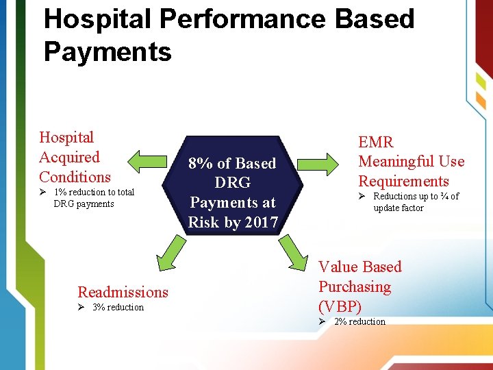 Hospital Performance Based Payments Hospital Acquired Conditions Ø 1% reduction to total DRG payments