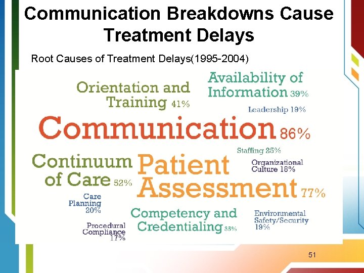Communication Breakdowns Cause Treatment Delays Root Causes of Treatment Delays(1995 -2004) 51 