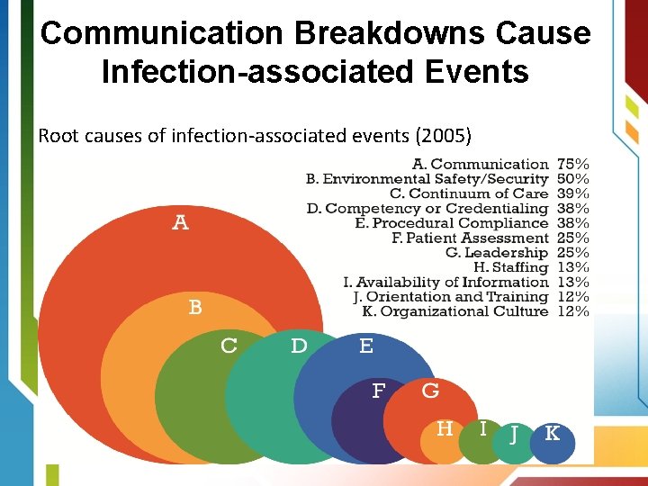 Communication Breakdowns Cause Infection-associated Events Root causes of infection-associated events (2005) 52 