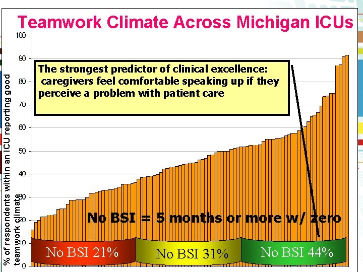 % of respondents within an ICU reporting good teamwork climate Teamwork Climate Across Michigan