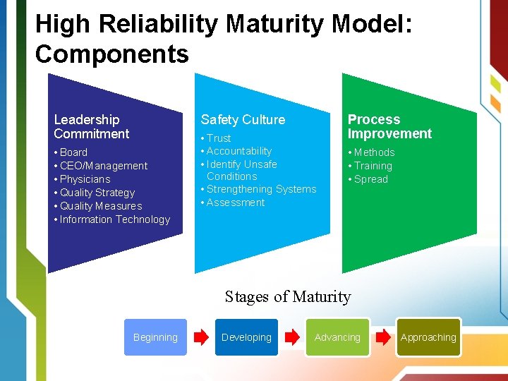 High Reliability Maturity Model: Components Leadership Commitment Safety Culture • Board • CEO/Management •