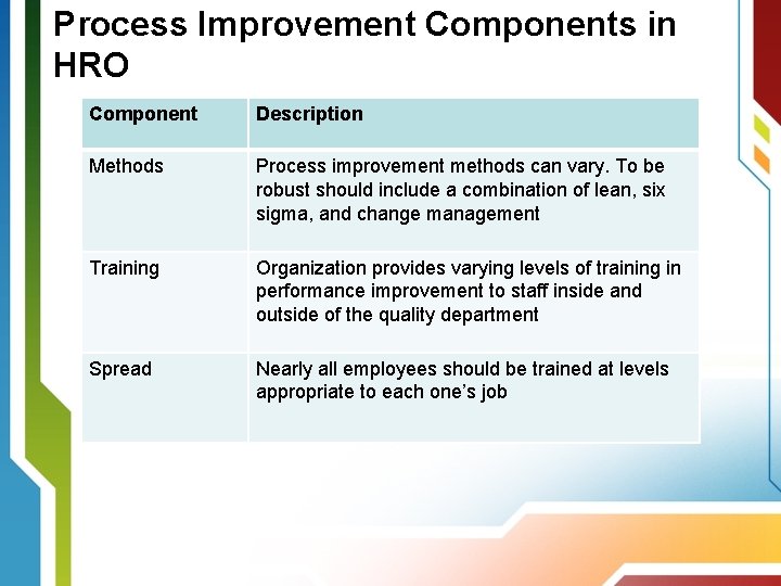 Process Improvement Components in HRO Component Description Methods Process improvement methods can vary. To