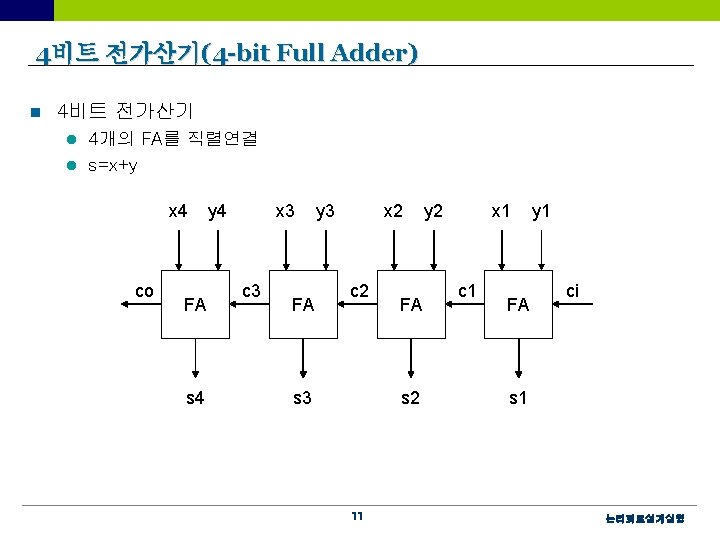 4비트 전가산기(4 -bit Full Adder) n 4비트 전가산기 4개의 FA를 직렬연결 l s=x+y l