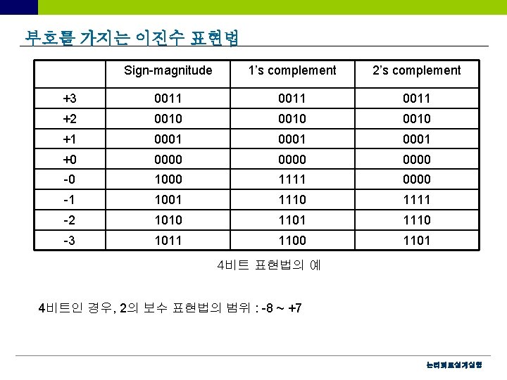 부호를 가지는 이진수 표현법 Sign-magnitude 1’s complement 2’s complement +3 0011 +2 0010 +1