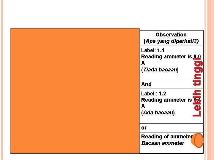 Similar (Apa yang sama? ) Number of dry cells (Bilangan sel kering) Observation (Apa