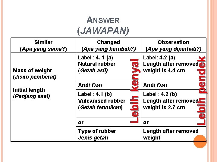 ANSWER (JAWAPAN) Initial length (Panjang asal) Label : 4. 1 (a) Natural rubber (Getah