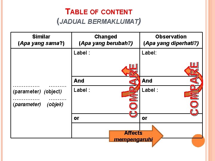 TABLE OF CONTENT (JADUAL BERMAKLUMAT) Changed (Apa yang berubah? ) …………… ………. (parameter) (object)