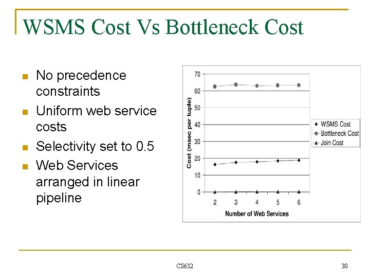 WSMS Cost Vs Bottleneck Cost No precedence constraints Uniform web service costs Selectivity set