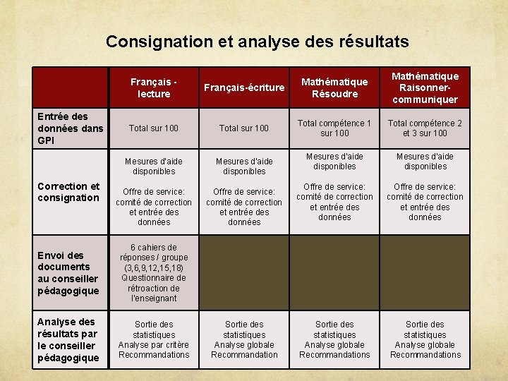 Consignation et analyse des résultats Entrée des données dans GPI Correction et consignation Français-écriture