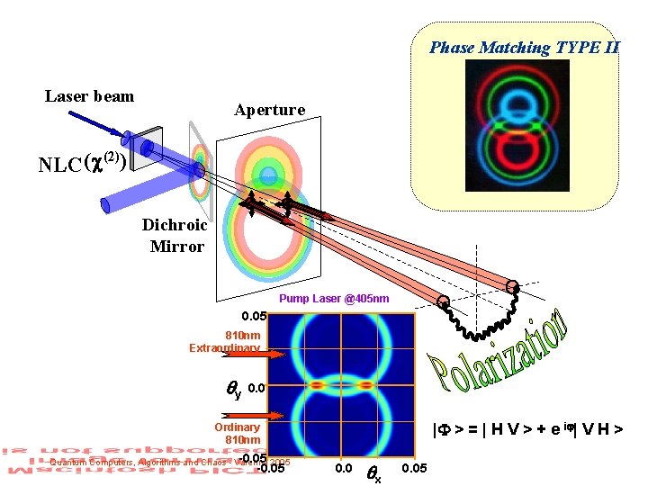 Phase Matching TYPE II Laser beam Aperture NLC( (2)) Dichroic Mirror Pump Laser @405