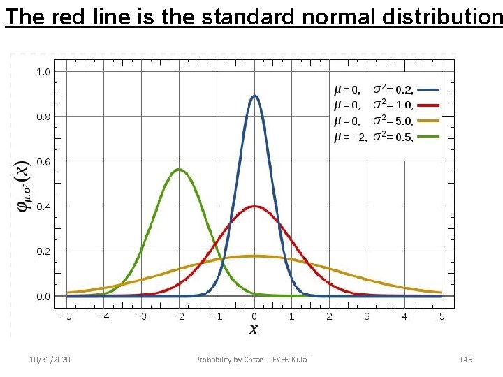 The red line is the standard normal distribution 10/31/2020 Probability by Chtan -- FYHS
