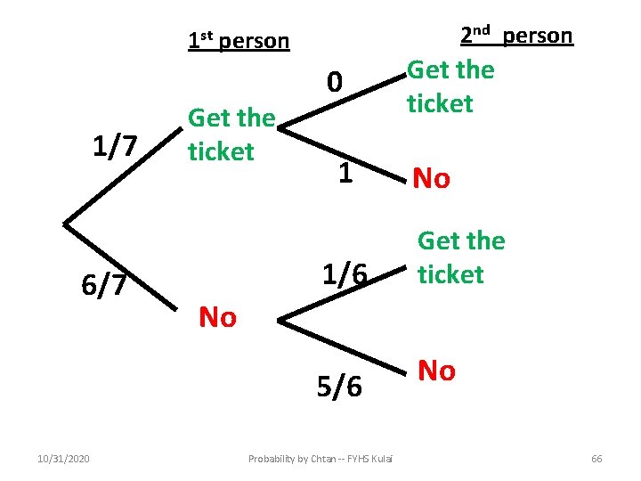 1 st 1/7 6/7 2 nd person Get the ticket 0 1 1/6 No