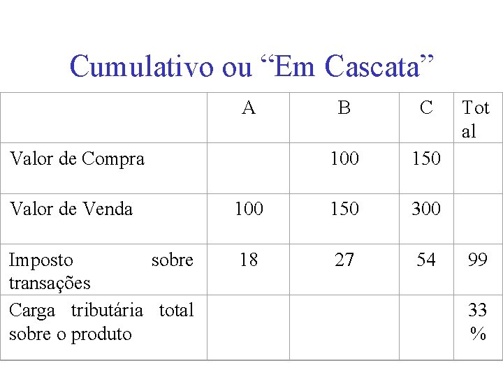 Cumulativo ou “Em Cascata” A B C Valor de Compra 100 150 Tot al