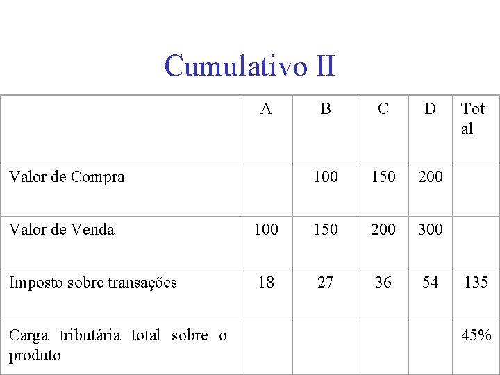 Cumulativo II A B C D Tot al Valor de Compra 100 150 200