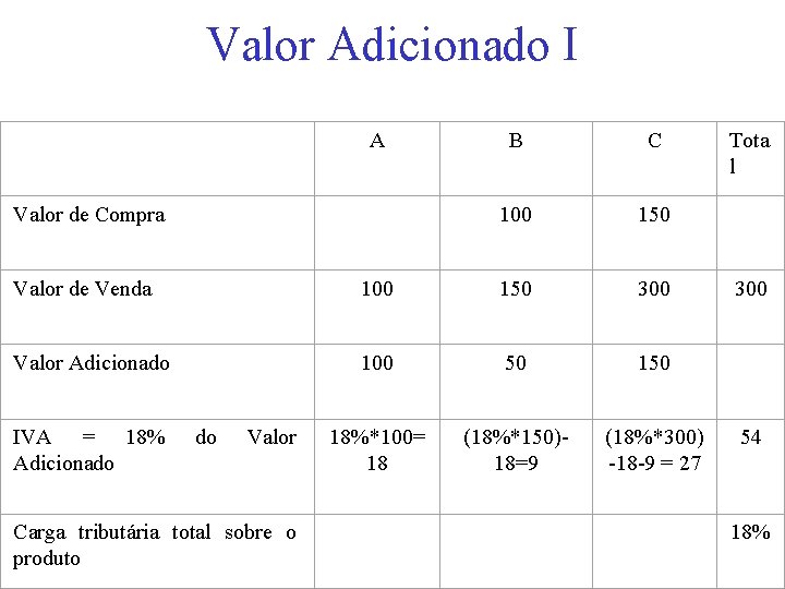 Valor Adicionado I A B C Tota l Valor de Compra 100 150 Valor