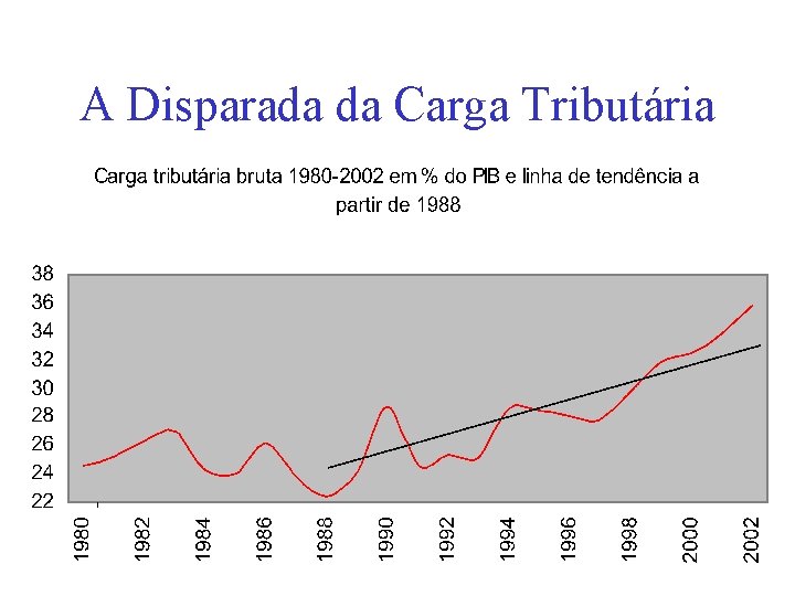 A Disparada da Carga Tributária 