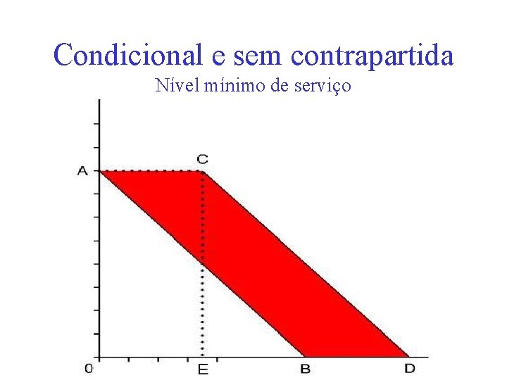 Condicional e sem contrapartida Nível mínimo de serviço 