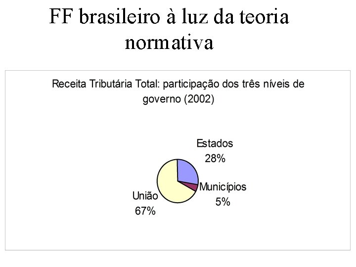 FF brasileiro à luz da teoria normativa 