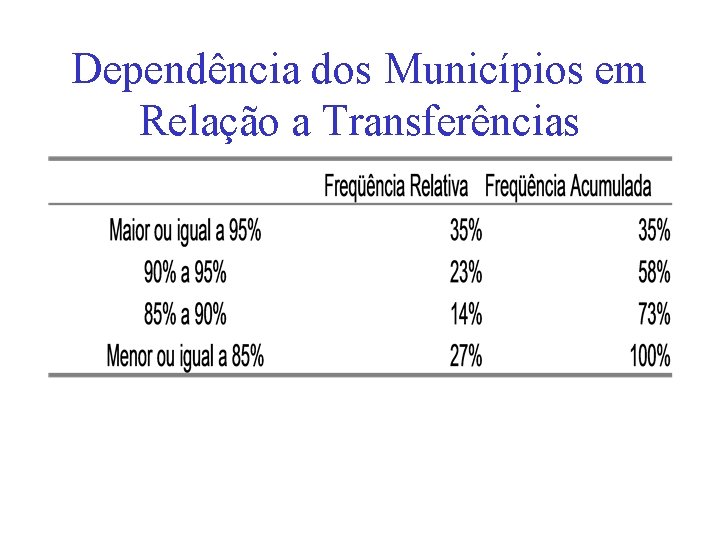 Dependência dos Municípios em Relação a Transferências 