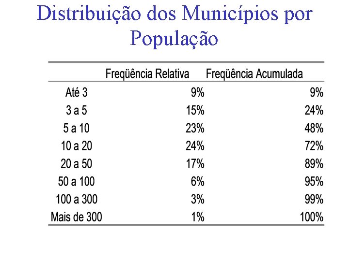 Distribuição dos Municípios por População 