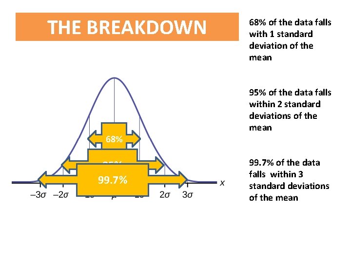 THE BREAKDOWN 68% 95% 99. 7% 68% of the data falls with 1 standard