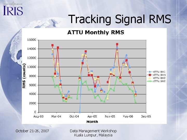 Tracking Signal RMS October 21 -26, 2007 Data Management Workshop Kuala Lumpur, Malaysia 