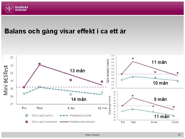 Balans och gång visar effekt i ca ett år 11 mån 13 mån 10