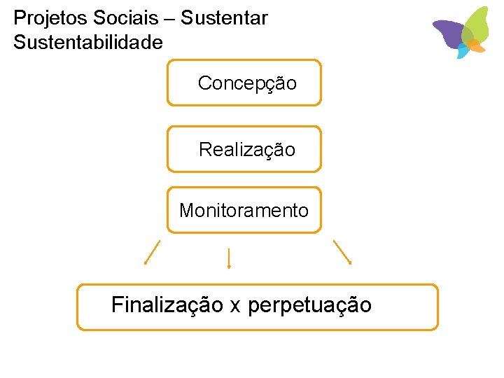 Projetos Sociais – Sustentar Sustentabilidade Concepção Realização Monitoramento Finalização x perpetuação 