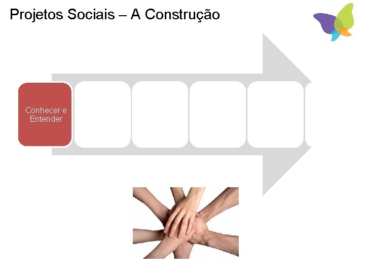 Projetos Sociais – A Construção Conhecer e Entender Definir Objetivos Estreitar expectativa s Formatar