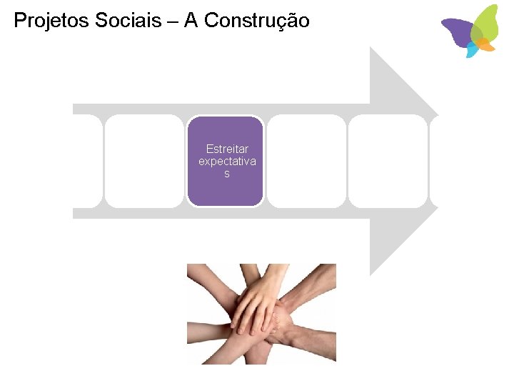 Projetos Sociais – A Construção Conhecer e Entender Definir Objetivos Estreitar expectativa s Formatar