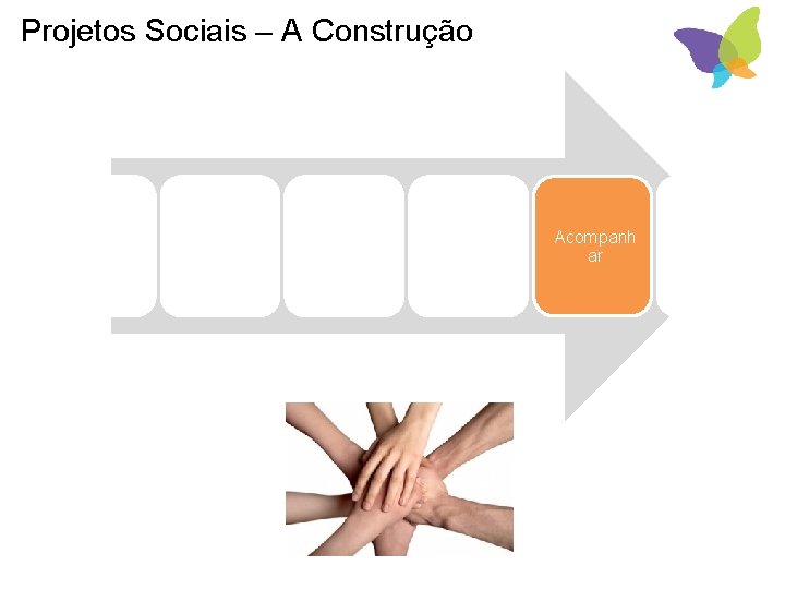 Projetos Sociais – A Construção Conhecer e Entender Definir Objetivos Estreitar expectativas Formatar e