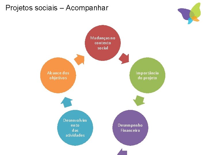 Projetos sociais – Acompanhar Mudanças no contexto social Alcance dos objetivos Desenvolvim ento das