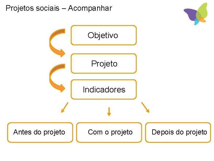 Projetos sociais – Acompanhar Objetivo Projeto Indicadores Antes do projeto Com o projeto Depois