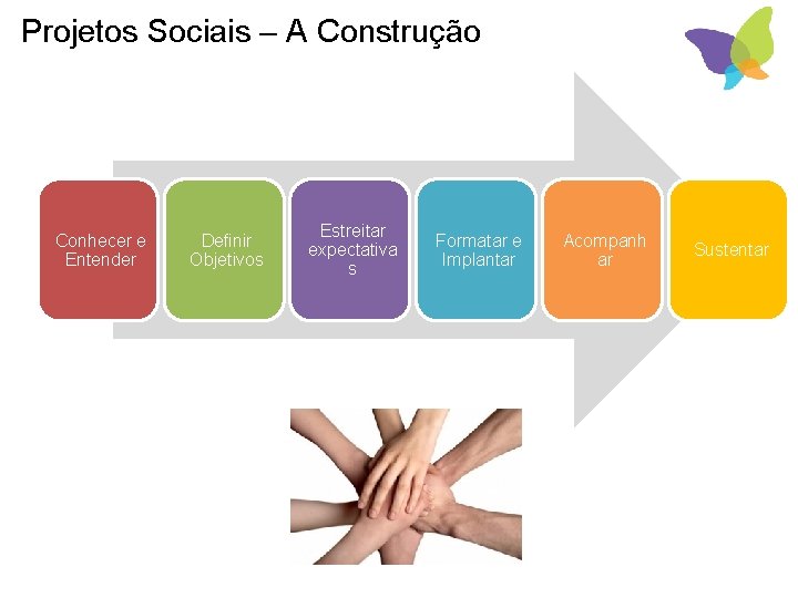 Projetos Sociais – A Construção Conhecer e Entender Definir Objetivos Estreitar expectativa s Formatar