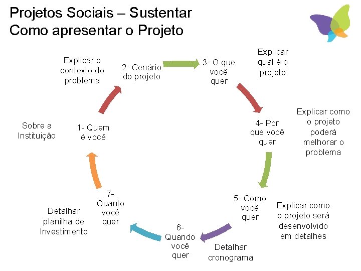 Projetos Sociais – Sustentar Como apresentar o Projeto Explicar o contexto do problema Sobre