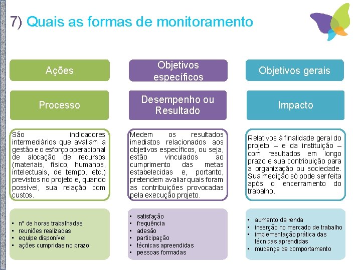 7) Quais as formas de monitoramento Ações Objetivos específicos Objetivos gerais Processo Desempenho ou