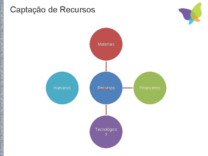 Captação de Recursos Materiais Humanos Recursos Tecnológico s Financeiros 