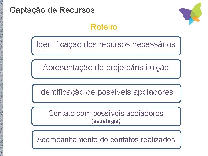 Captação de Recursos Roteiro Identificação dos recursos necessários Apresentação do projeto/instituição Identificação de possíveis