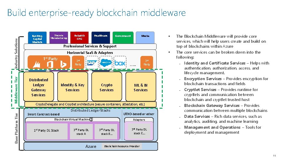 Base Platform Tier Middleware Tier Industry Solutions Build enterprise-ready blockchain middleware Discrete Manufacturing Banking,