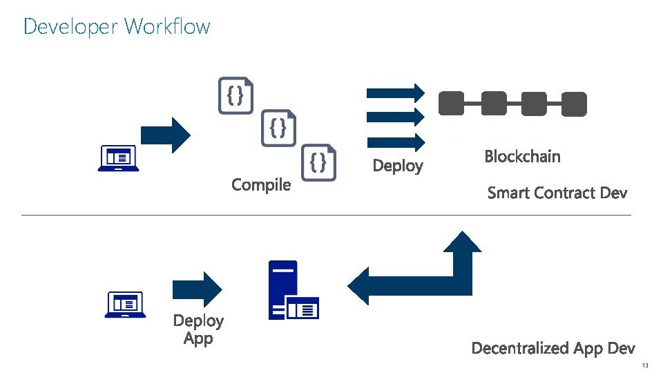 Developer Workflow 13 