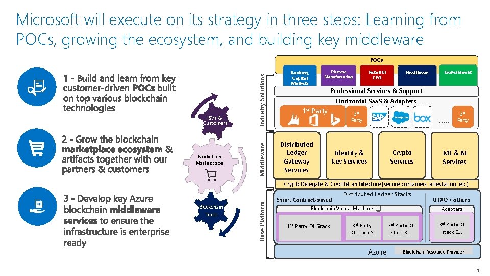 Microsoft will execute on its strategy in three steps: Learning from POCs, growing the