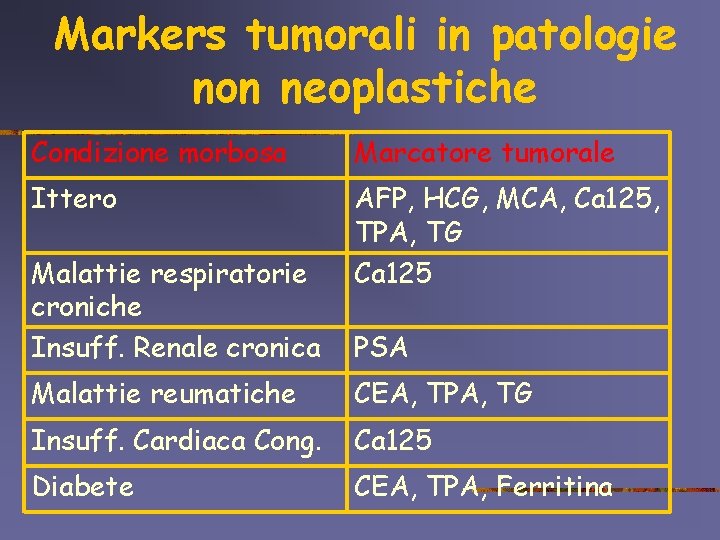 Markers tumorali in patologie non neoplastiche Condizione morbosa Marcatore tumorale Ittero AFP, HCG, MCA,