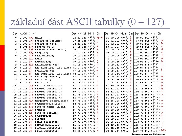 základní část ASCII tabulky (0 – 127) 